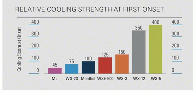 Agente Refrescante WS-23 em Pó Puro de Grau Alimentício, Pó e Líquido WS23 1