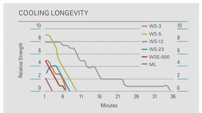 Agente Refrescante WS-23 em Pó Puro de Grau Alimentício, Pó e Líquido WS23 2
